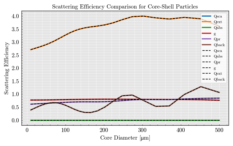 Scattering Efficiency Comparison for Core-Shell Particles