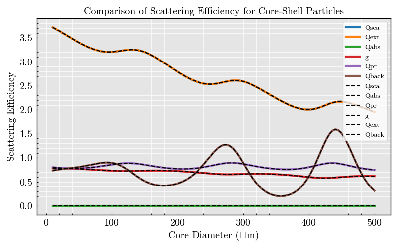 Comparison of Scattering Efficiency for Core-Shell Particles