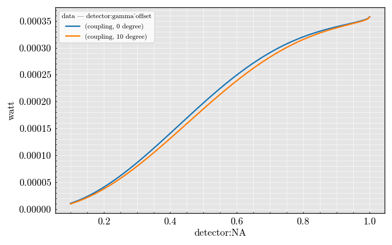 coupling vs NA