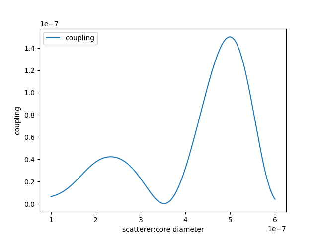 coupling vs corediameter