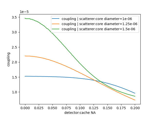 coupling vs na cache