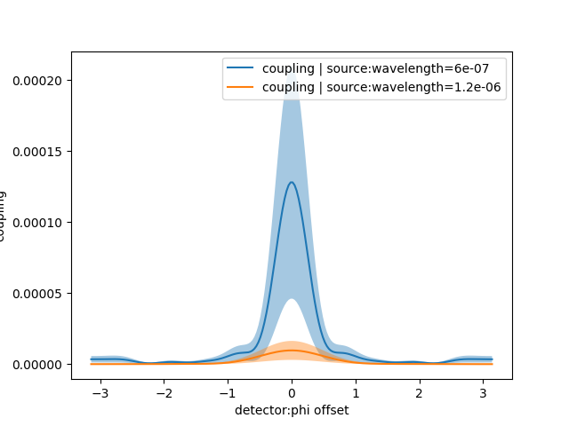 coupling vs phioffset