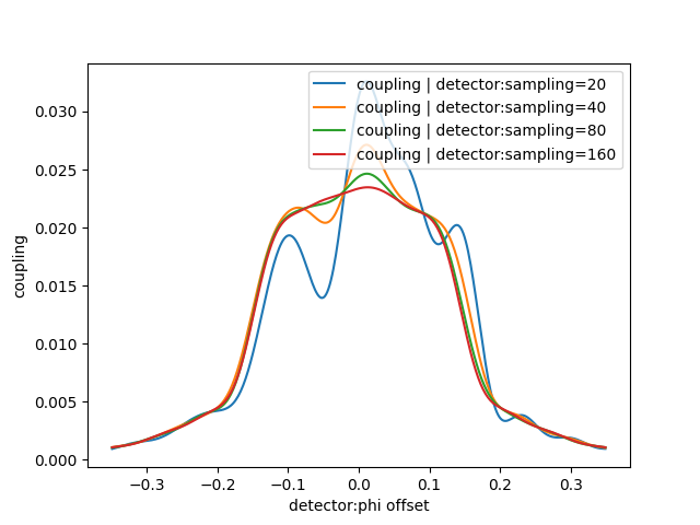 coupling vs sampling