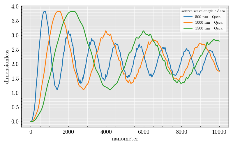 cylinder Qsca vs diameter