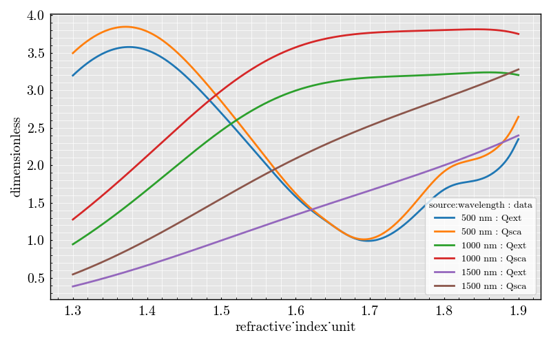 cylinder Qsca vs index