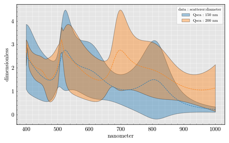 cylinder Qsca vs wavelength