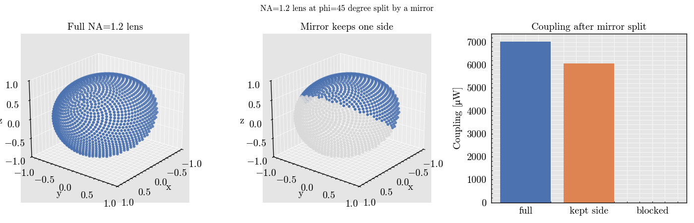NA=1.2 lens at phi=45 degree split by a mirror, Full NA=1.2 lens, Mirror keeps one side, Coupling after mirror split