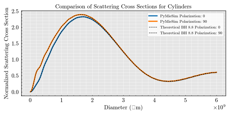 Comparison of Scattering Cross Sections for Cylinders