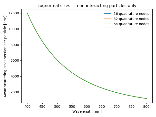 Lognormal sizes — non-interacting particles only