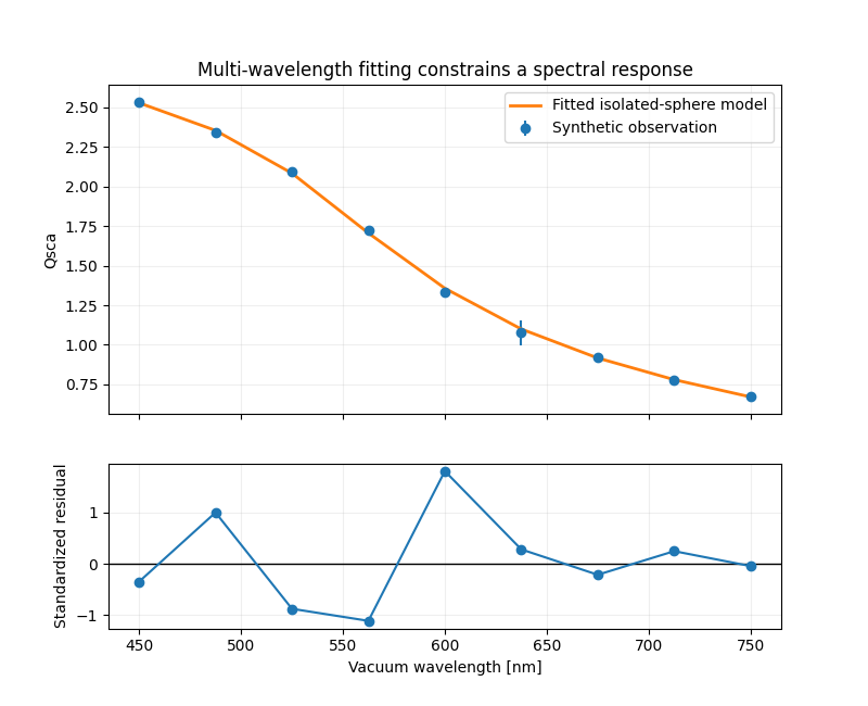 Multi-wavelength fitting constrains a spectral response