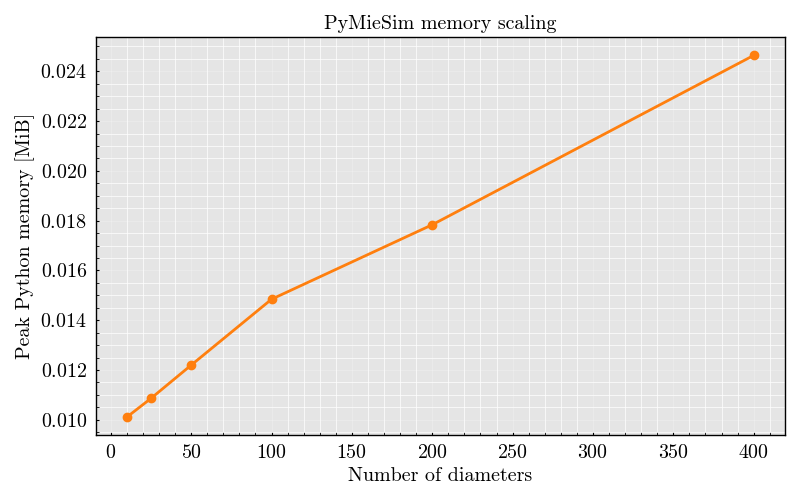 PyMieSim memory scaling