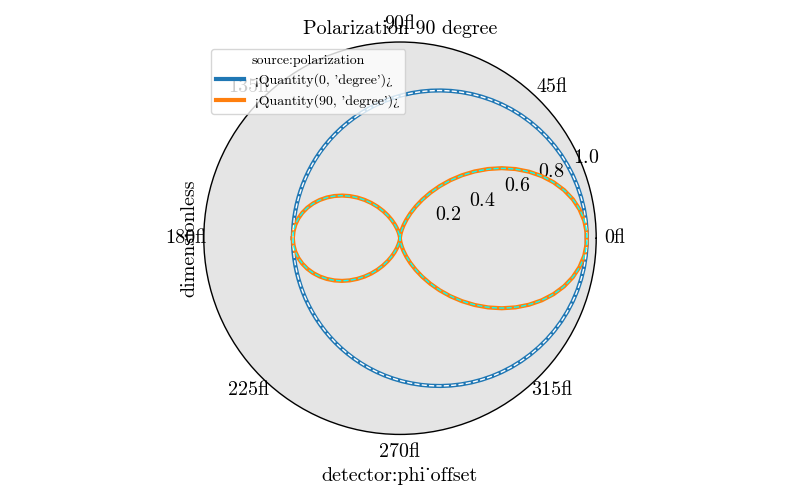 Polarization 90 degree