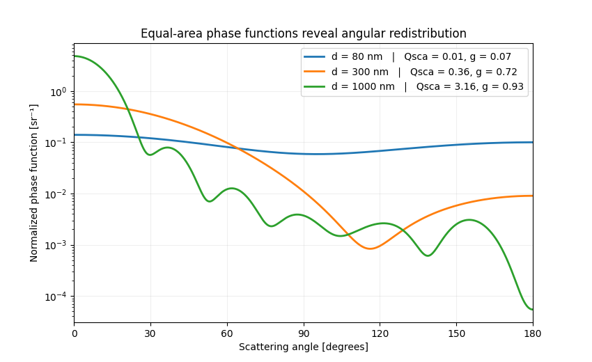Equal-area phase functions reveal angular redistribution