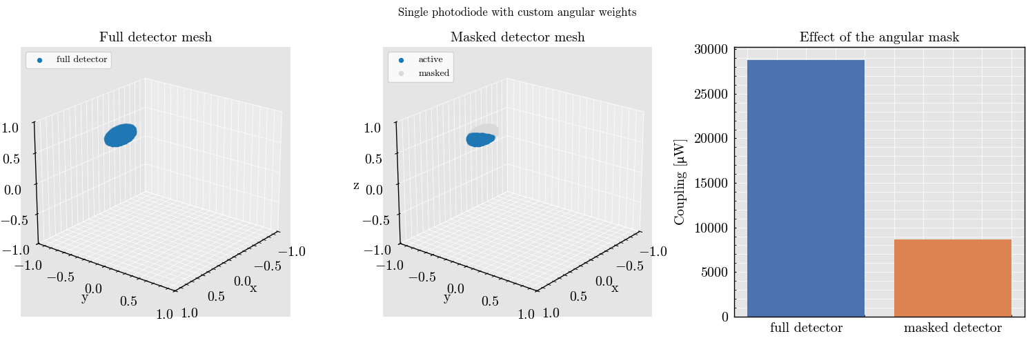 Single photodiode with custom angular weights, Full detector mesh, Masked detector mesh, Effect of the angular mask