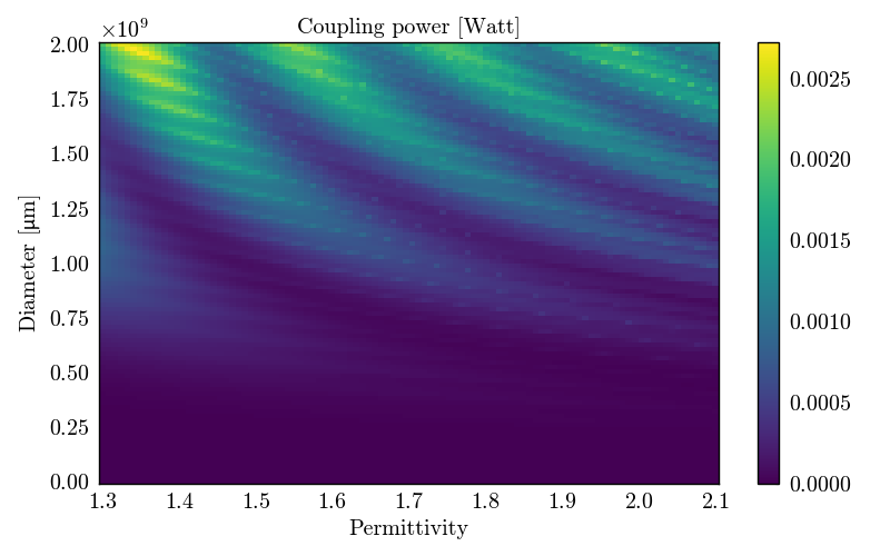 Coupling power [Watt]