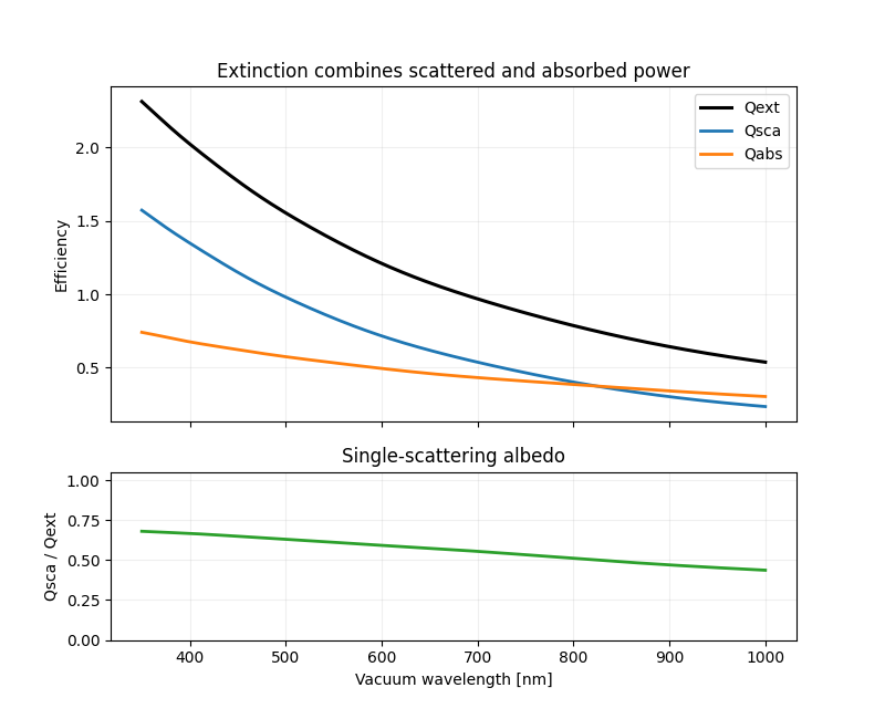 Extinction combines scattered and absorbed power, Single-scattering albedo