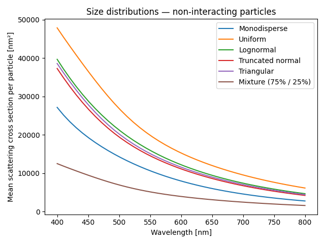 Size distributions — non-interacting particles