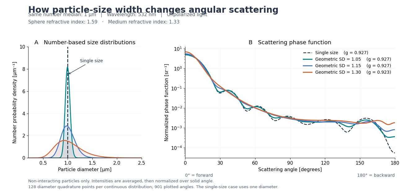 How particle-size width changes angular scattering, A   Number-based size distributions, B   Scattering phase function
