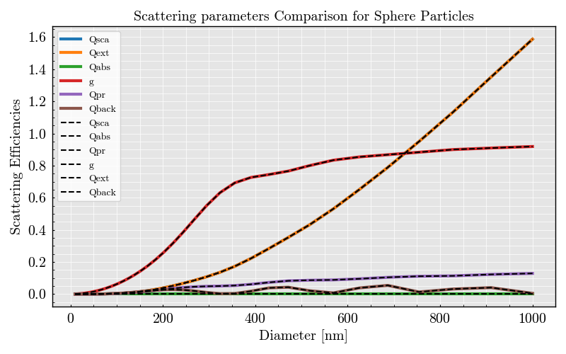 Scattering parameters Comparison for Sphere Particles