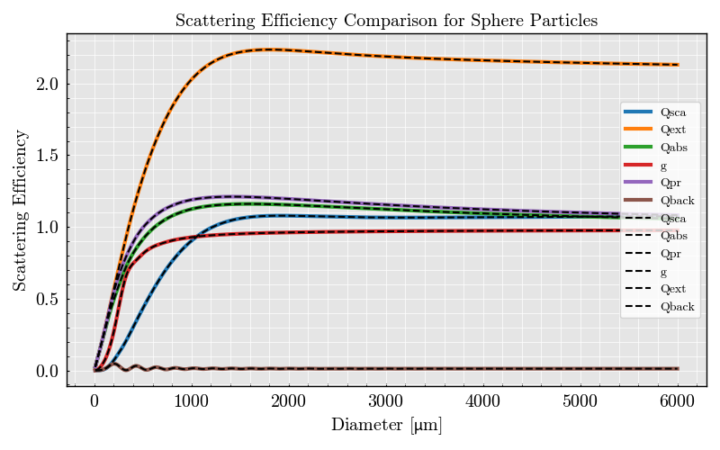 Scattering Efficiency Comparison for Sphere Particles