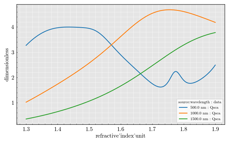 sphere Qsca vs index