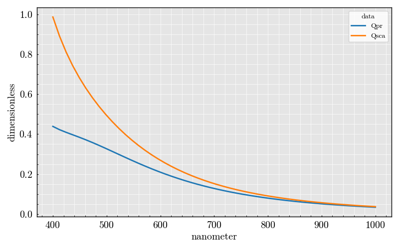 sphere Qsca vs wavelength