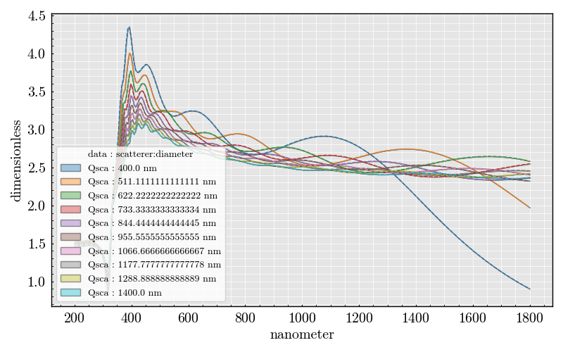 sphere Qsca vs wavelength std