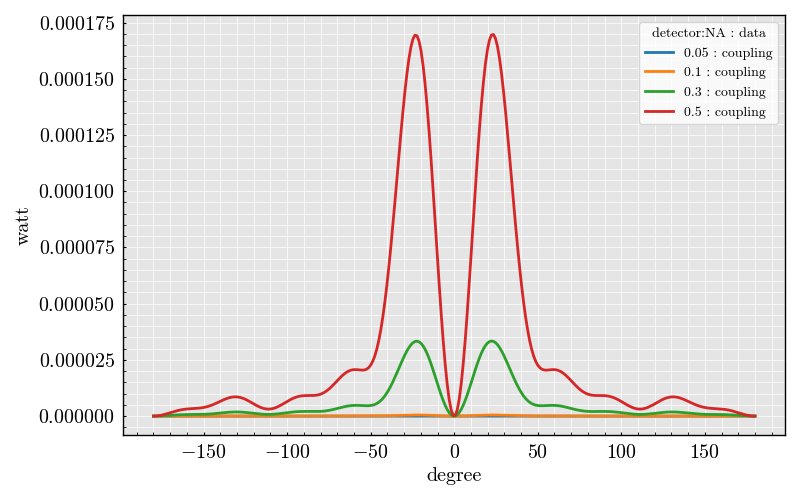 sphere coherent coupling vs phioffset