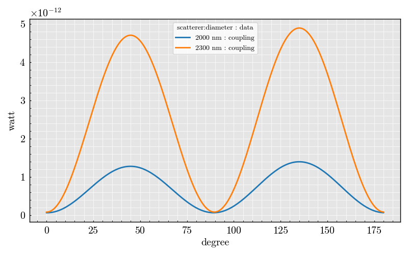 sphere coherent coupling vs rotation