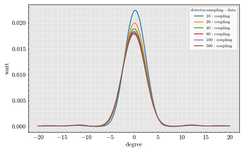 sphere coherent coupling vs sampling