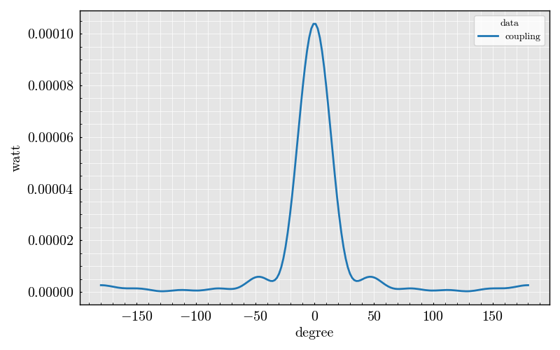 sphere coupling vs phioffset