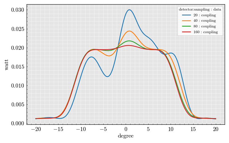 sphere coupling vs sampling