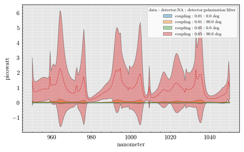 sphere coupling vs wavelength