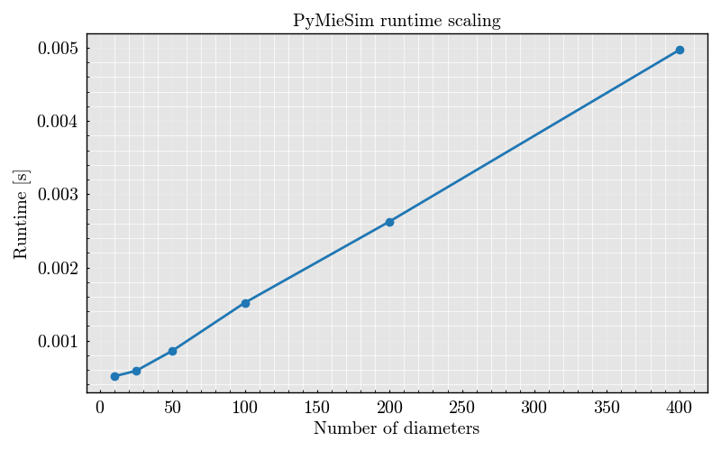 PyMieSim runtime scaling