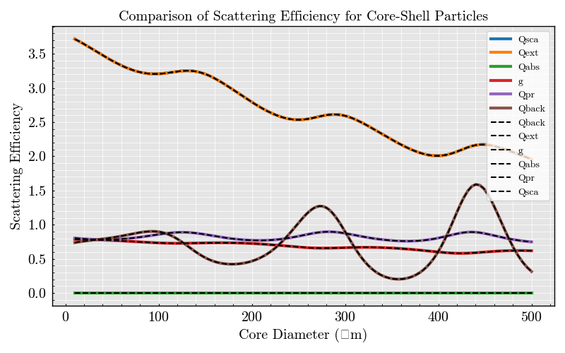 Comparison of Scattering Efficiency for Core-Shell Particles