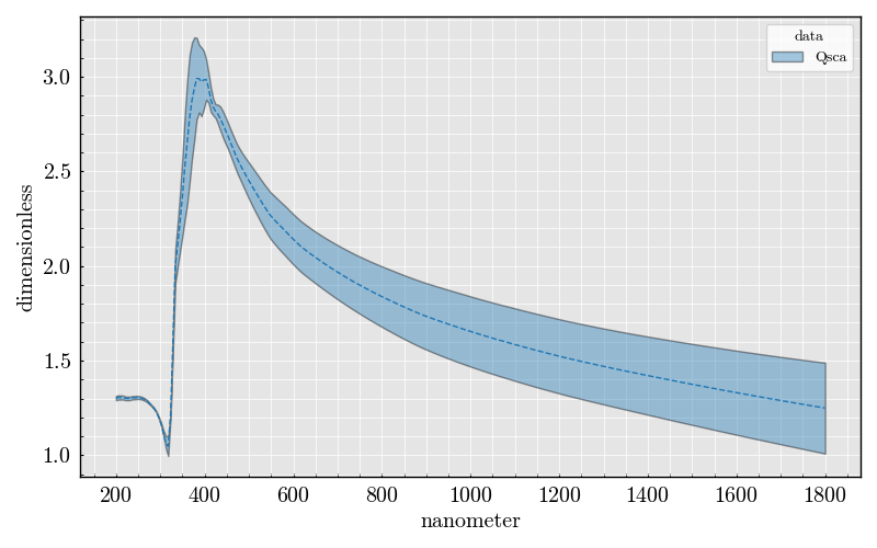 cylinder Qsca vs wavelength std