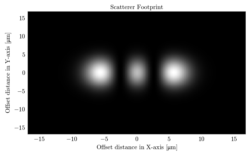 Scatterer Footprint