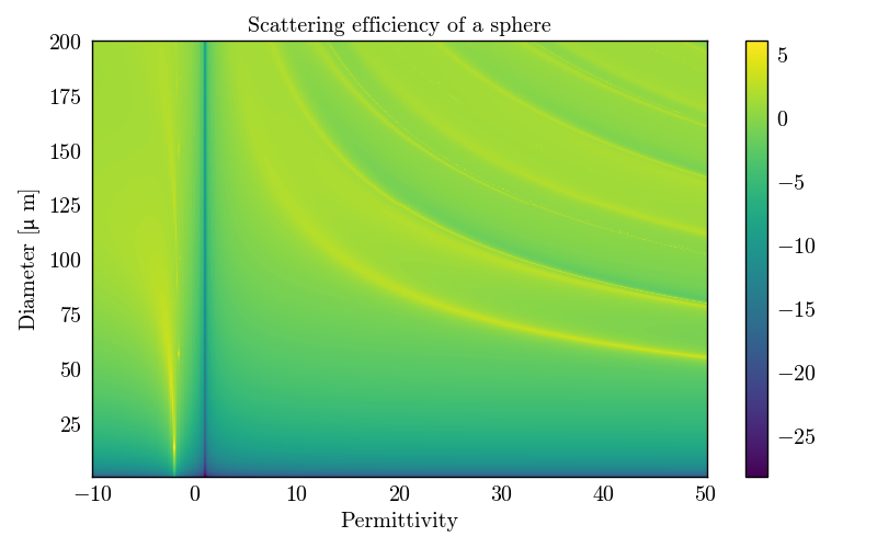 Scattering efficiency of a sphere