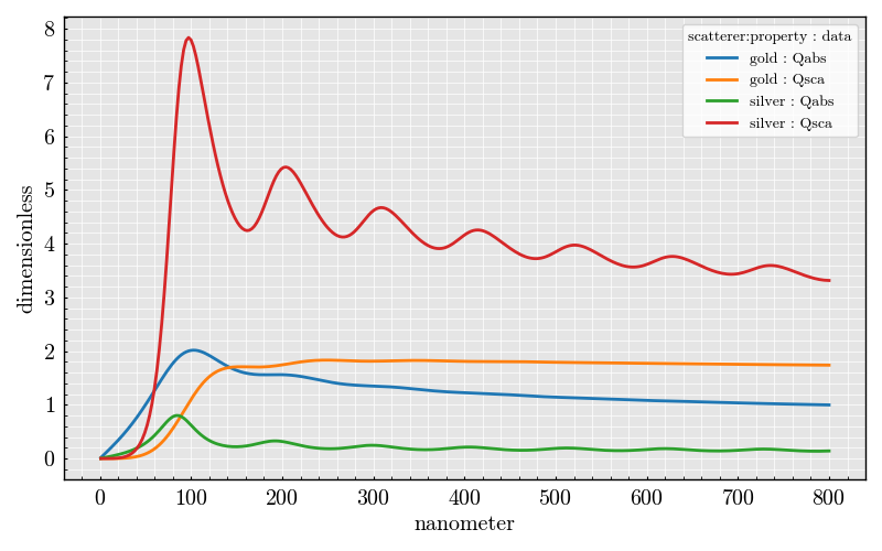 sphere Qabs vs diameter