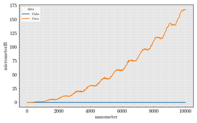 sphere Qsca vs diameter