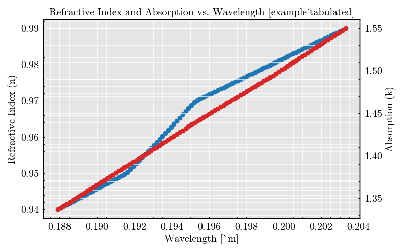 Refractive Index and Absorption vs. Wavelength [example_tabulated]