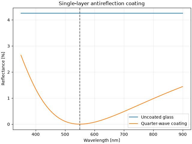 Single-layer antireflection coating