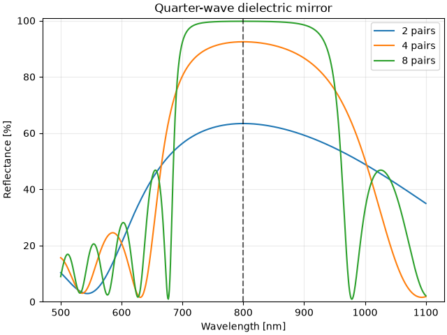 Quarter-wave dielectric mirror