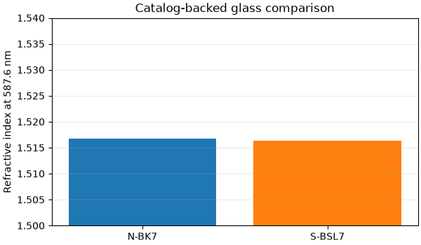 Catalog-backed glass comparison