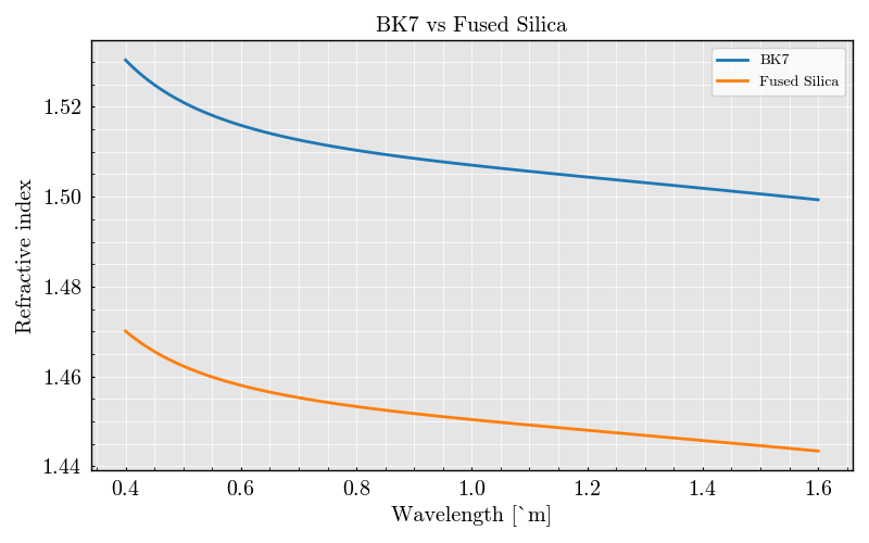 BK7 vs Fused Silica