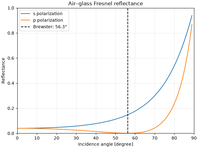 Air–glass Fresnel reflectance