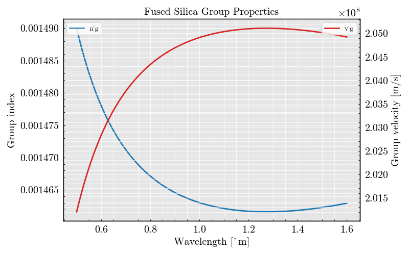 Fused Silica Group Properties