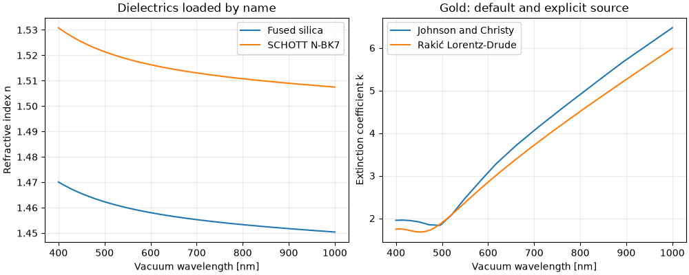 Dielectrics loaded by name, Gold: default and explicit source