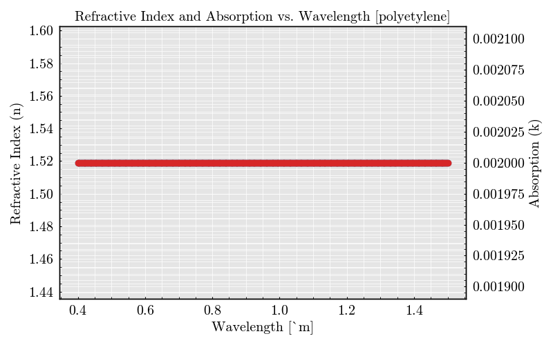 Refractive Index and Absorption vs. Wavelength [polyetylene]