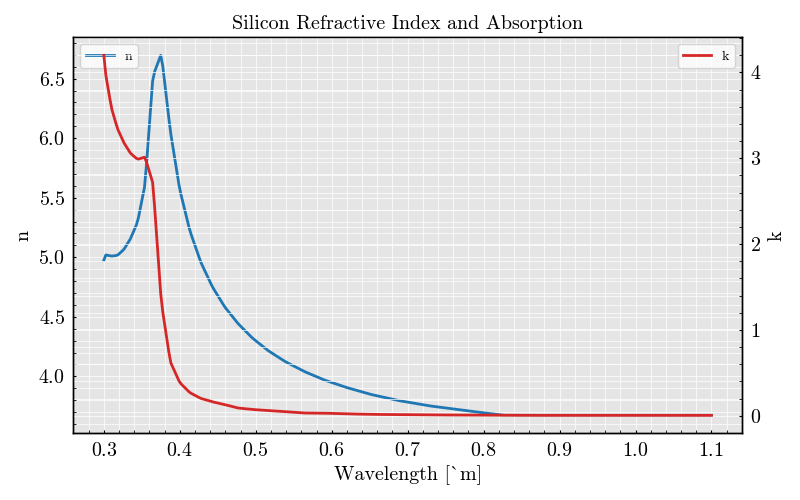 Silicon Refractive Index and Absorption